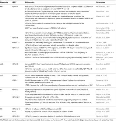 Human Endogenous Retroviruses and Their Putative Role in the Development of Autoimmune Disorders Such as Multiple Sclerosis